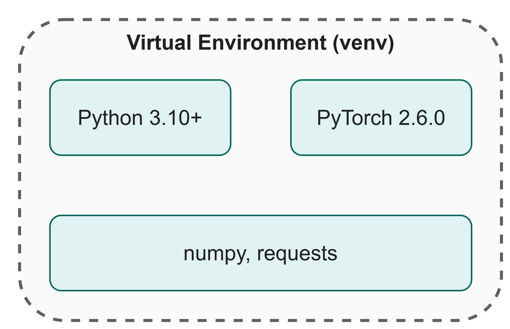 A dashed box representing a virtual environment containing Python and PyTorch