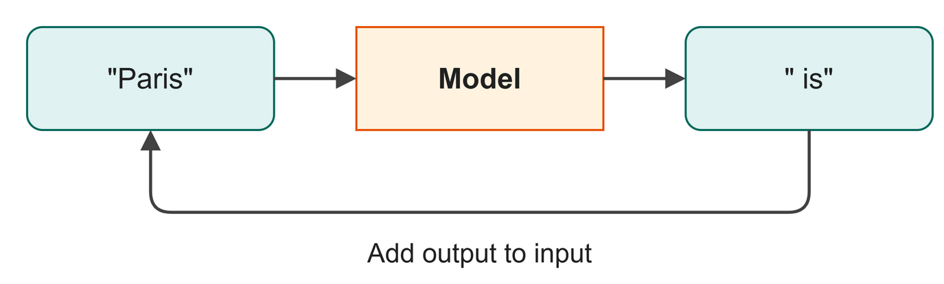 A diagram showing the output text being fed back into the model as input