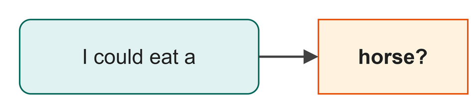 A text box with incomplete text points to a prediction box showing horse