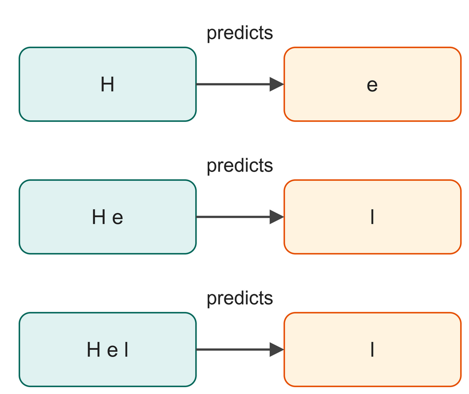 A diagram showing text subsets predicting the next character