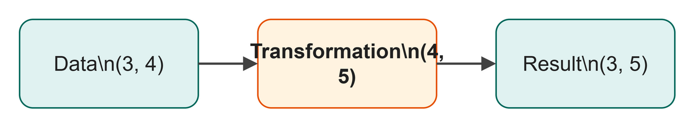 A data tensor and a transformation tensor combine to make a result tensor