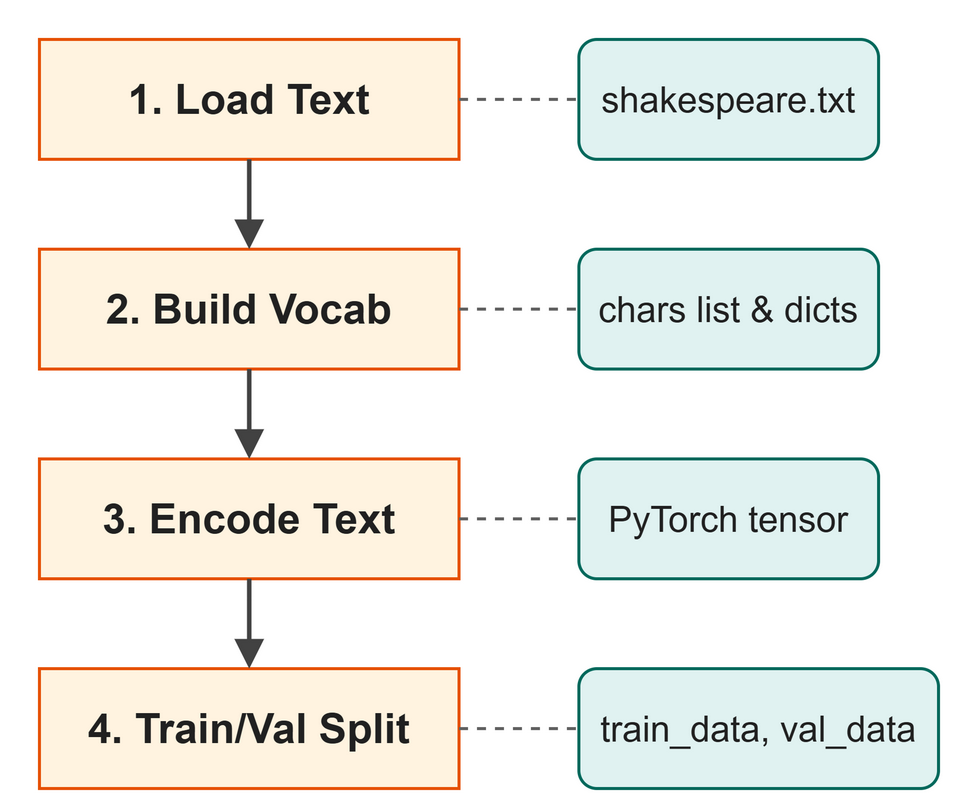 Code flow for the tokenizer script