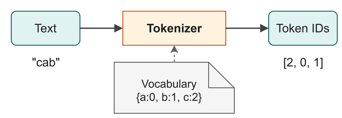 Text goes in, numbers come out: each character maps to one ID