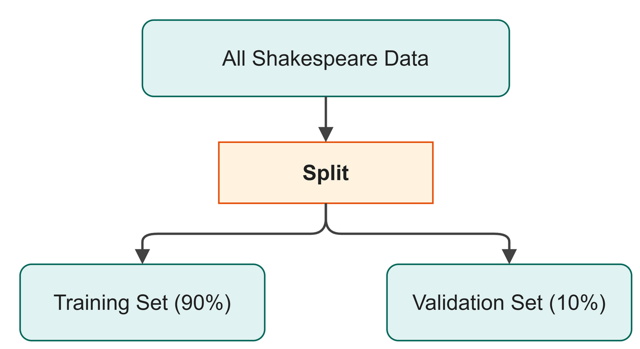 Splitting the dataset into training and validation sets
