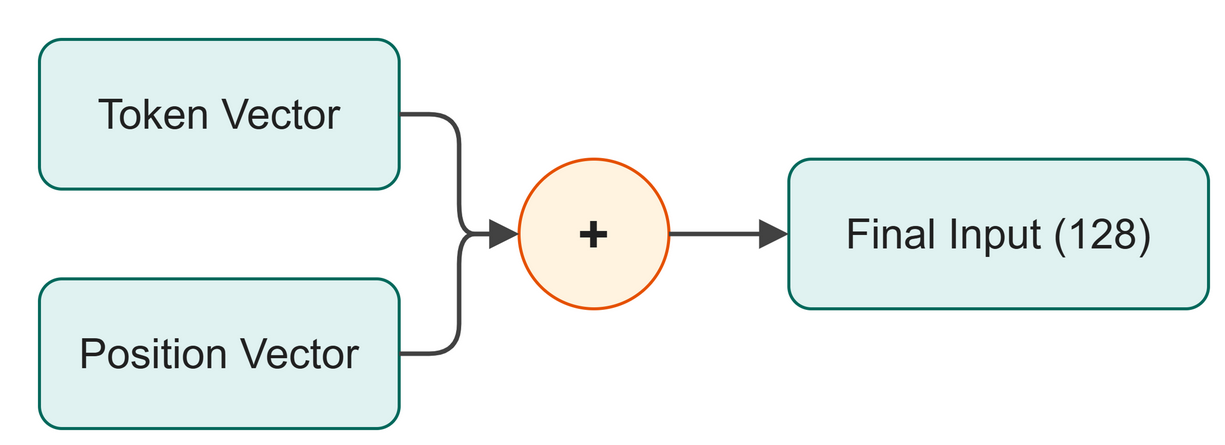 Adding token and position embeddings together