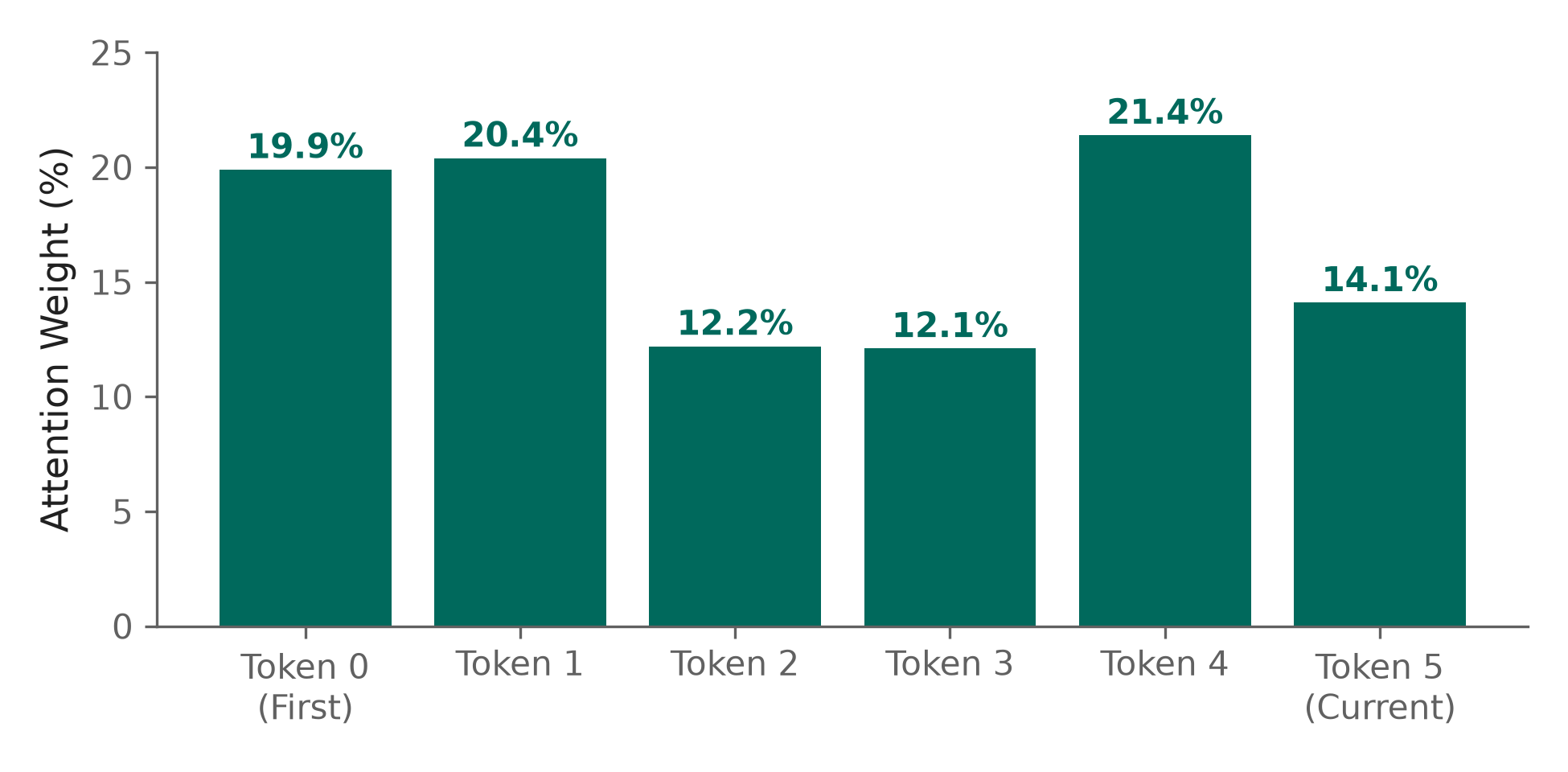Attention weights for token 5