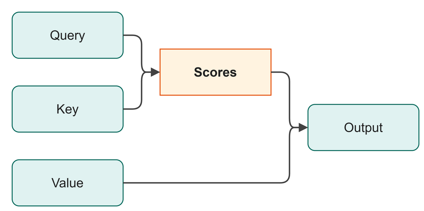How the code flows in self-attention