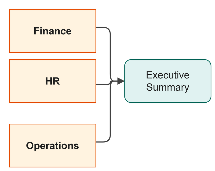 Different departments form a single executive summary