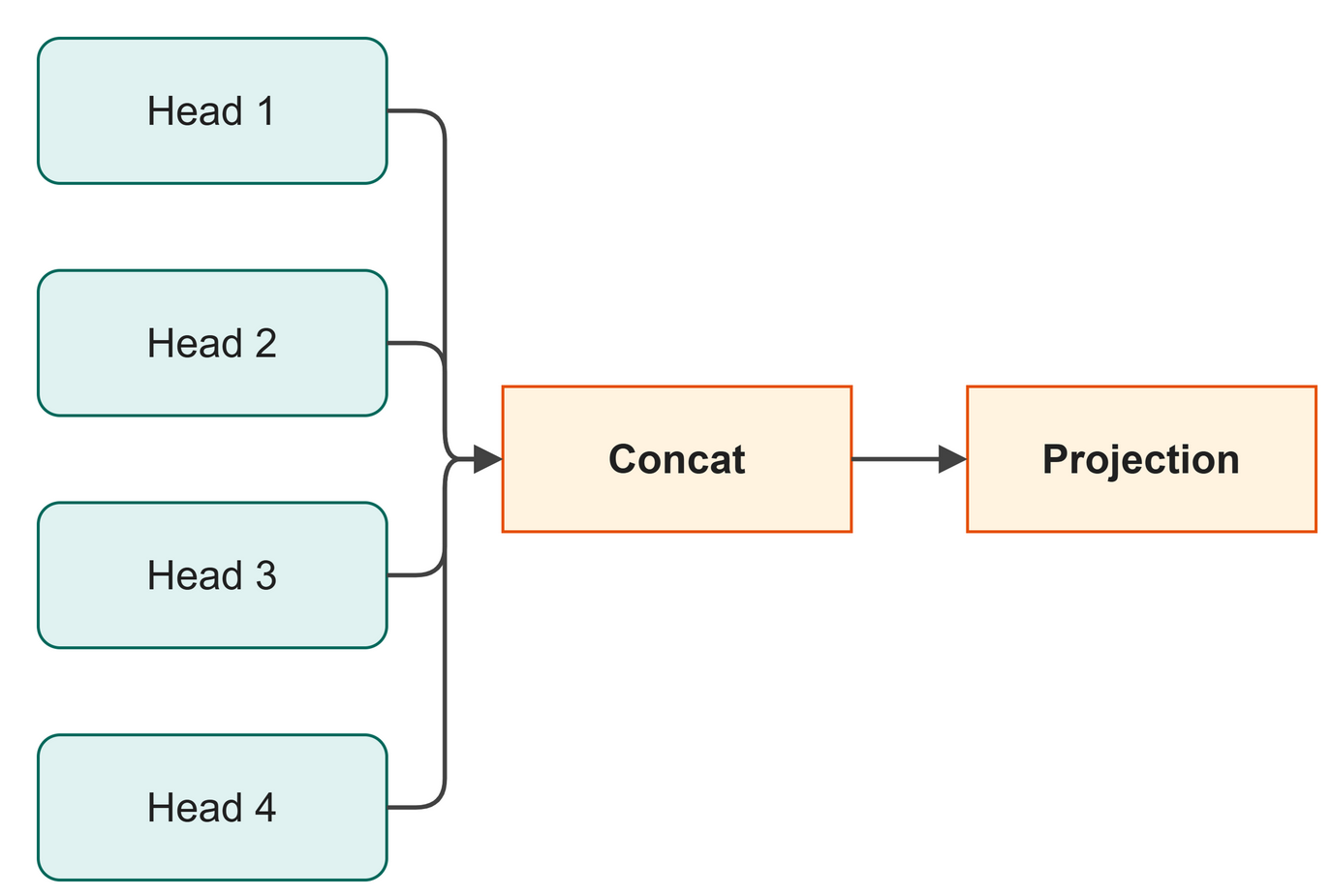 How the code flows in multi-head attention