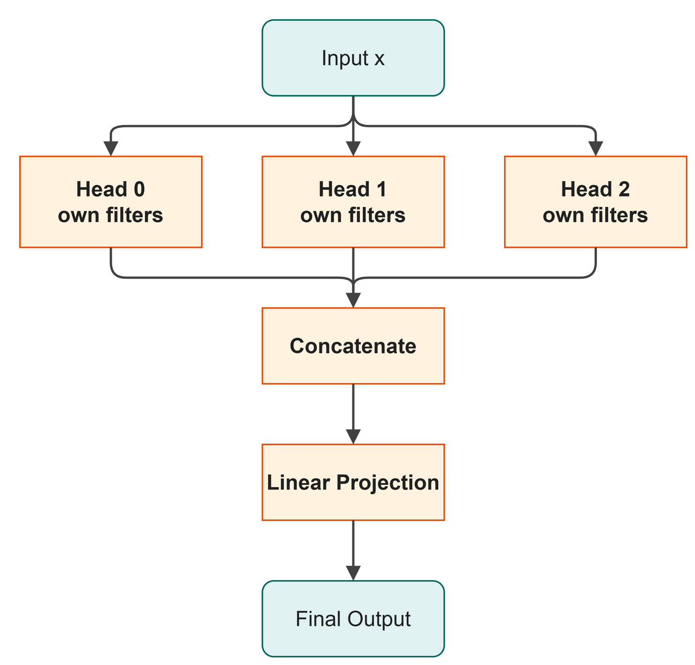 Parallel heads looking at different features