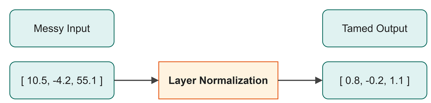 A vector of varying numbers is scaled to have zero mean and standard variance