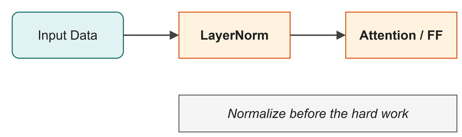 Data passes through LayerNorm before entering the Attention layer