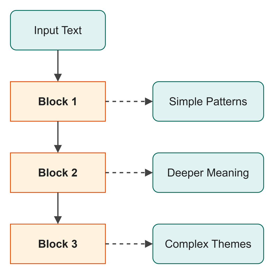 Multiple blocks stacked on top of each other, building deeper understanding