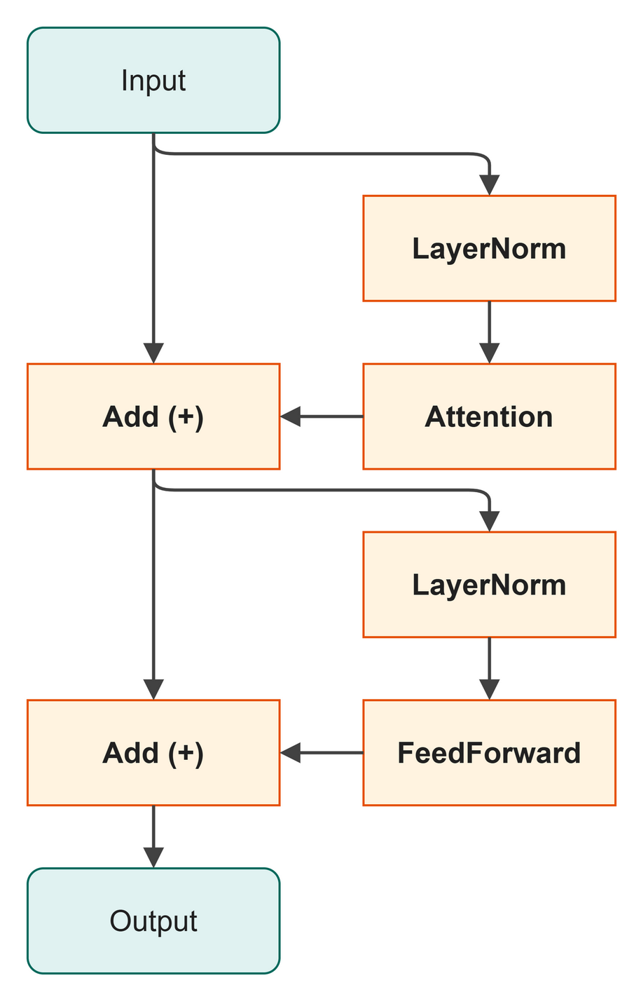 The data flows down a main highway, taking side trips for attention and feed-forward