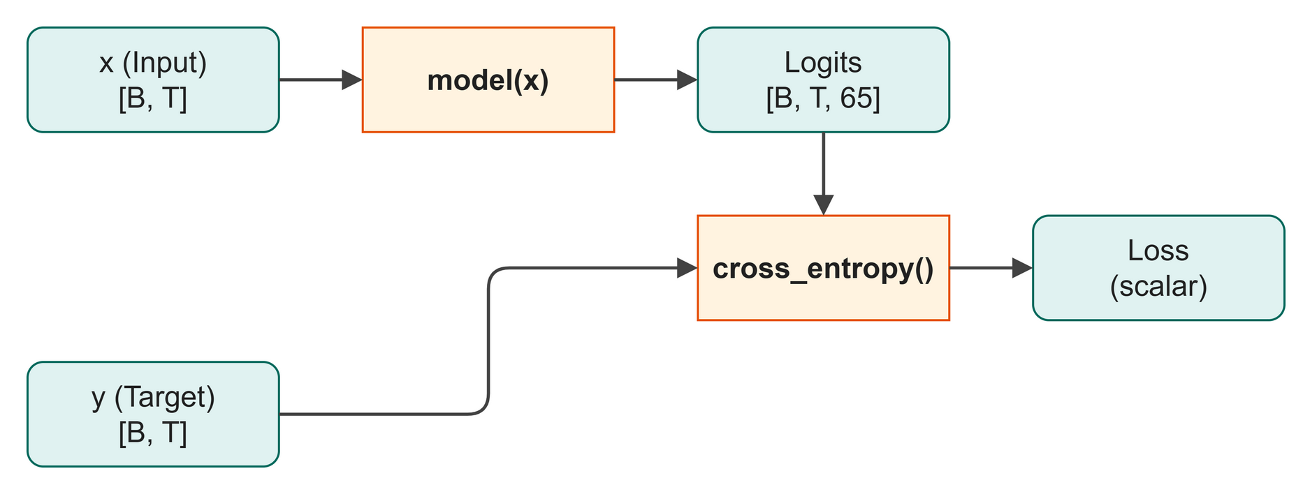 Code flow: logits and targets into cross-entropy