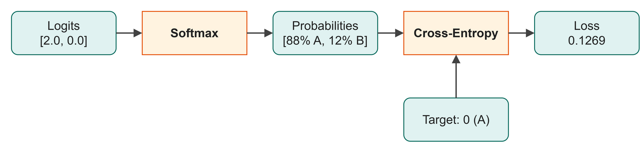 Logits turned into probabilities and loss