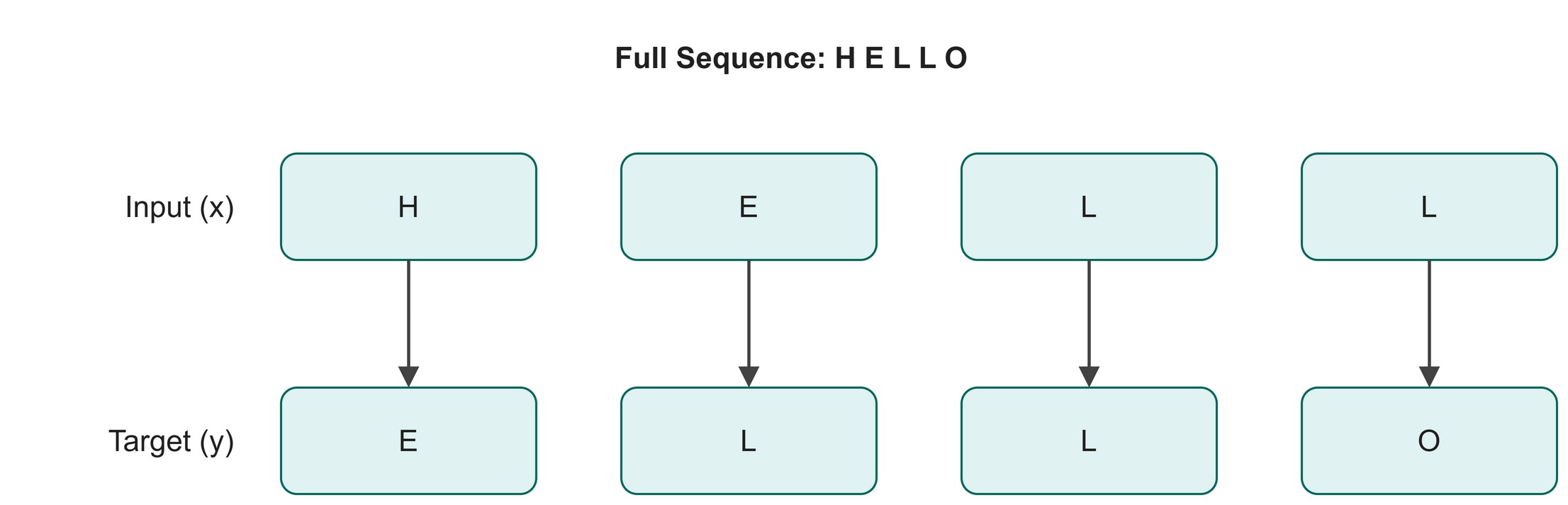 Sequence shifted to create targets