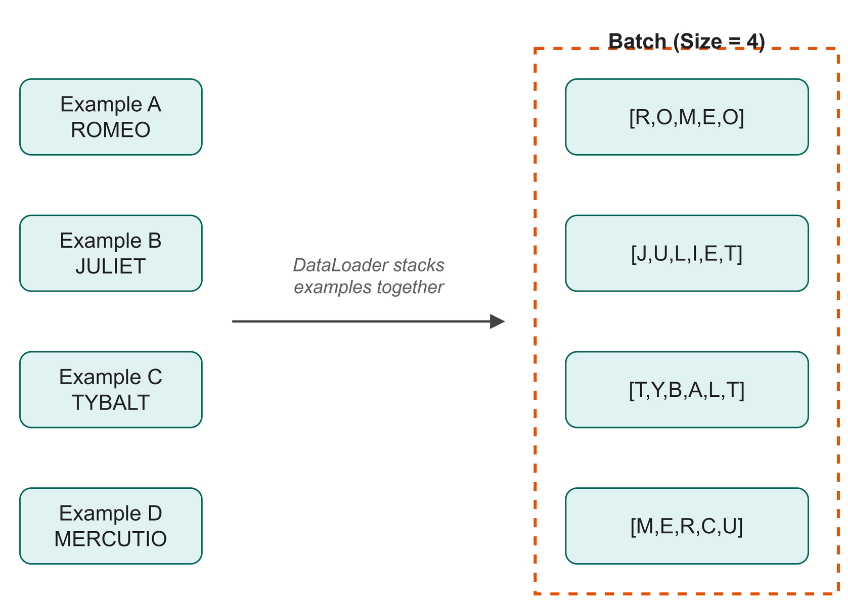 Combining examples into a batch