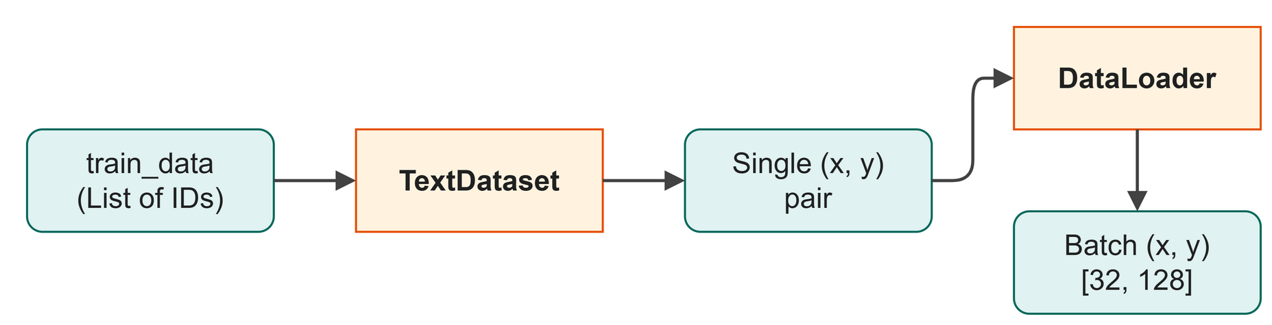 Code flow: raw data into dataset and dataloader