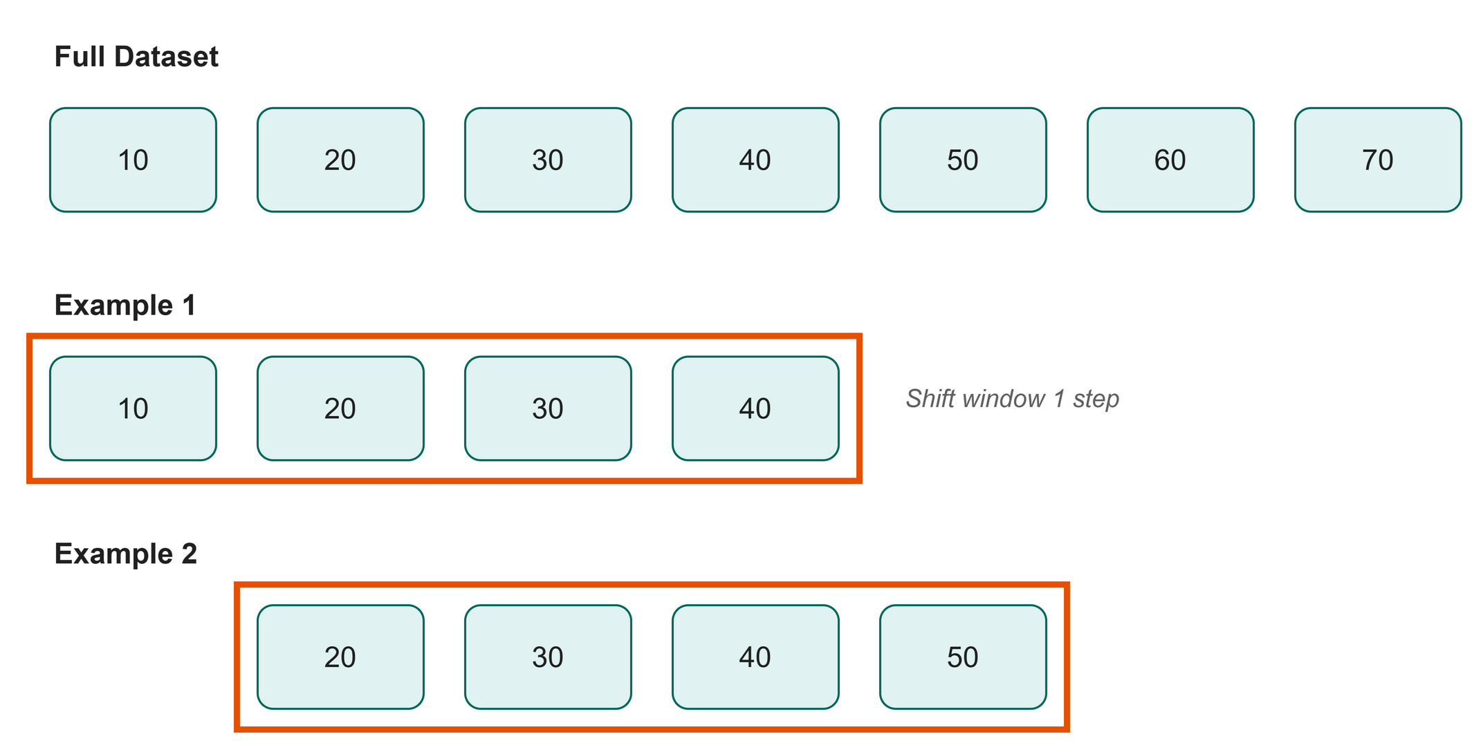 A sliding window over text