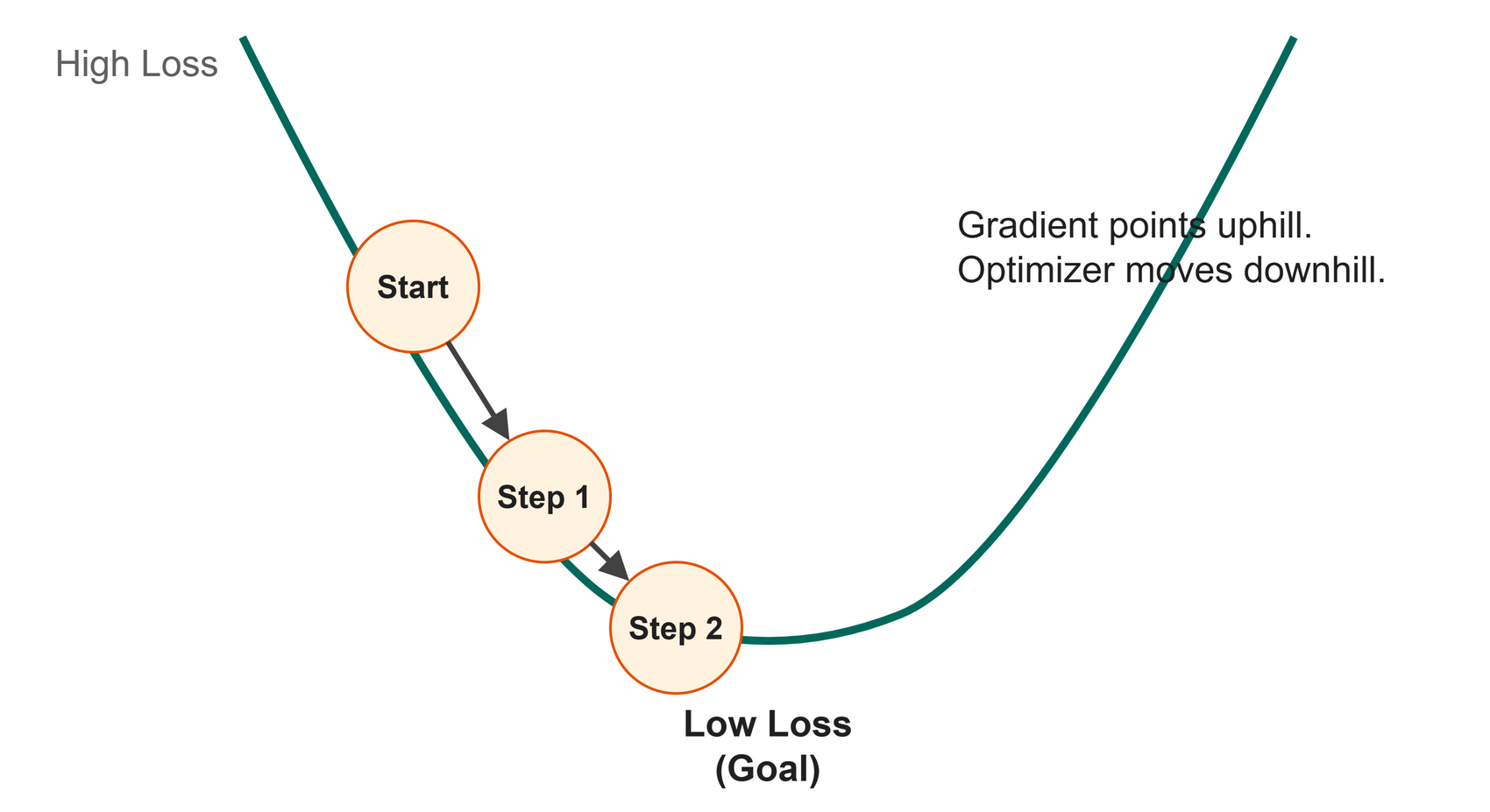 Gradient descent as walking down a hill