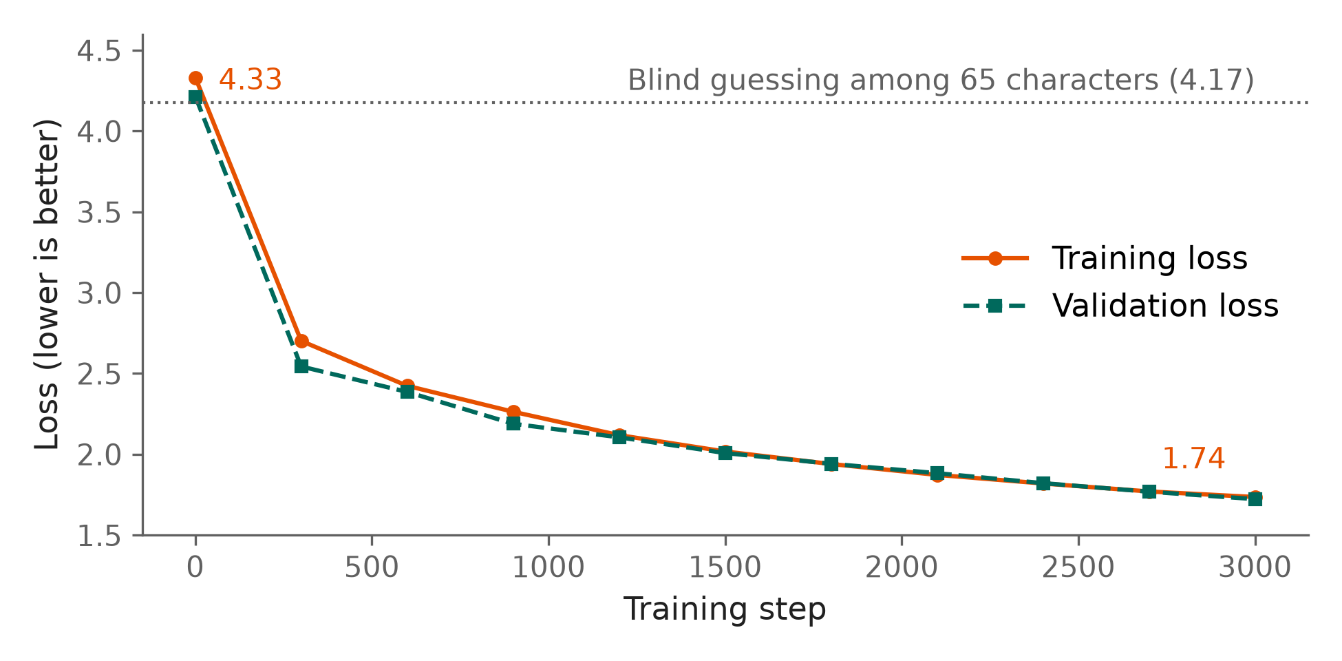 Training loss dropping over time