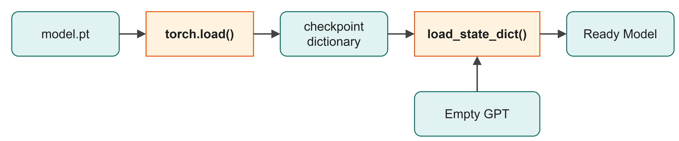 Code flow: load file, extract dictionary, load into empty model