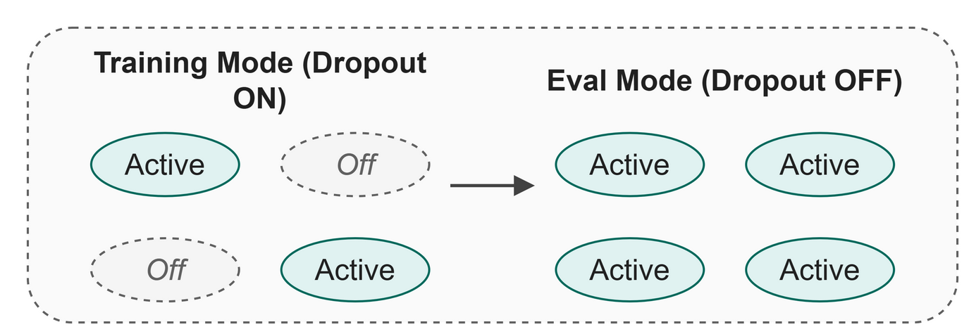 Training mode with some neurons off versus eval mode with all neurons active
