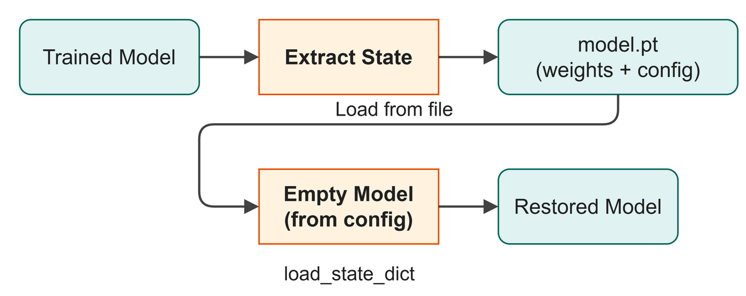 A trained model saves its weights and configuration to model.pt; later, an empty model is built from the configuration and restored with the saved weights.