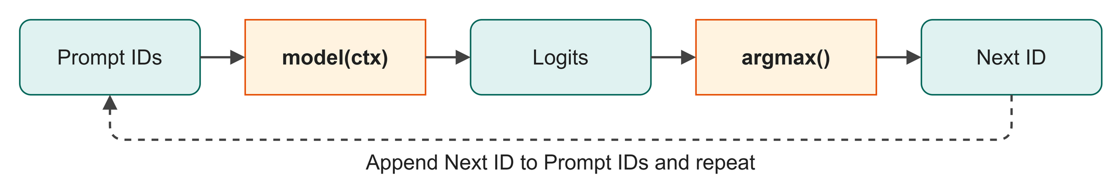 Code flow: model(ctx) gives logits, argmax or multinomial picks next_id, which is appended to context