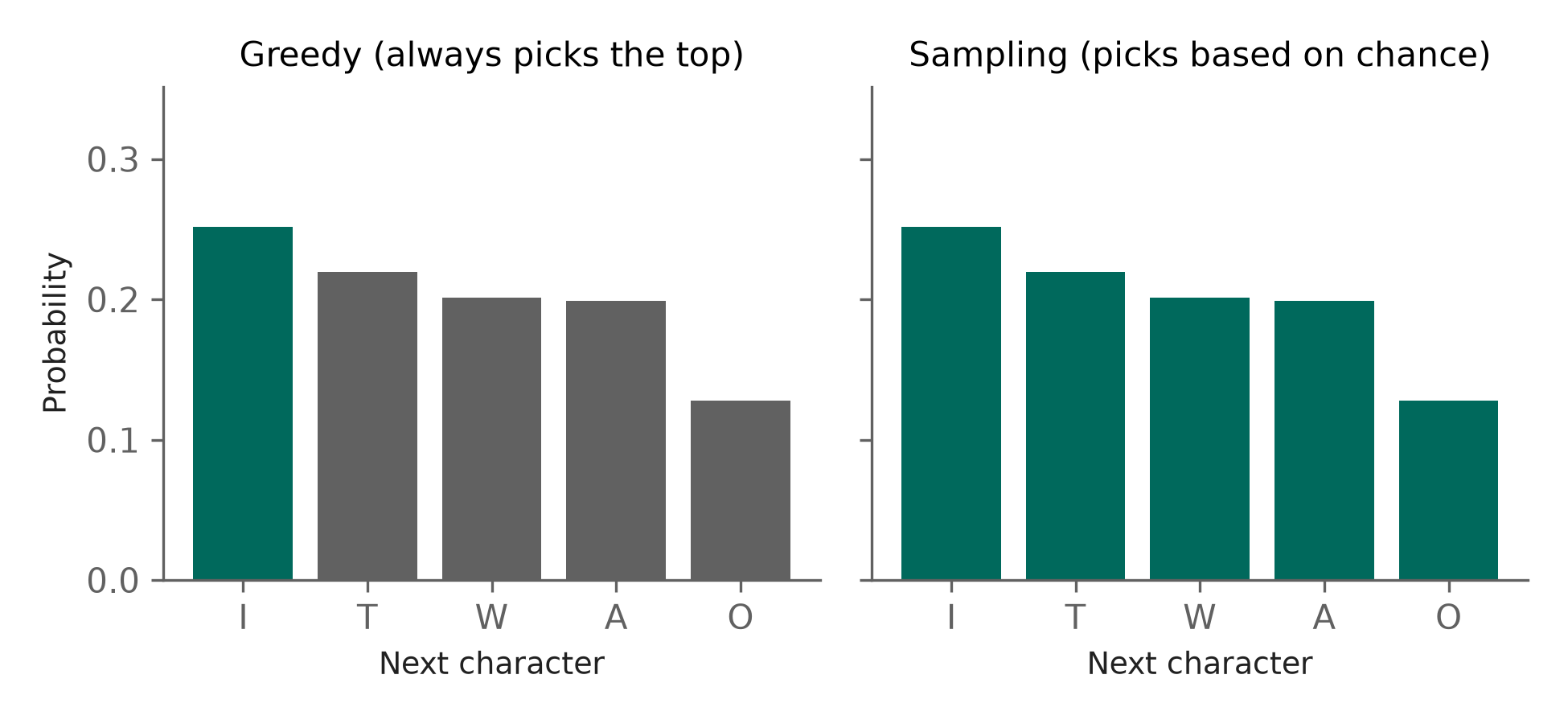 Bars comparing greedy and sampling on the same probabilities