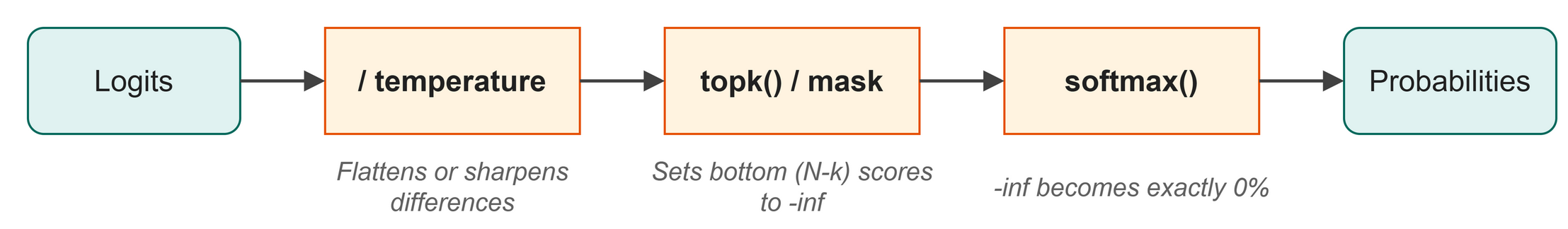 Code flow: logits divided by temperature, filtered by top-k, then softmaxed