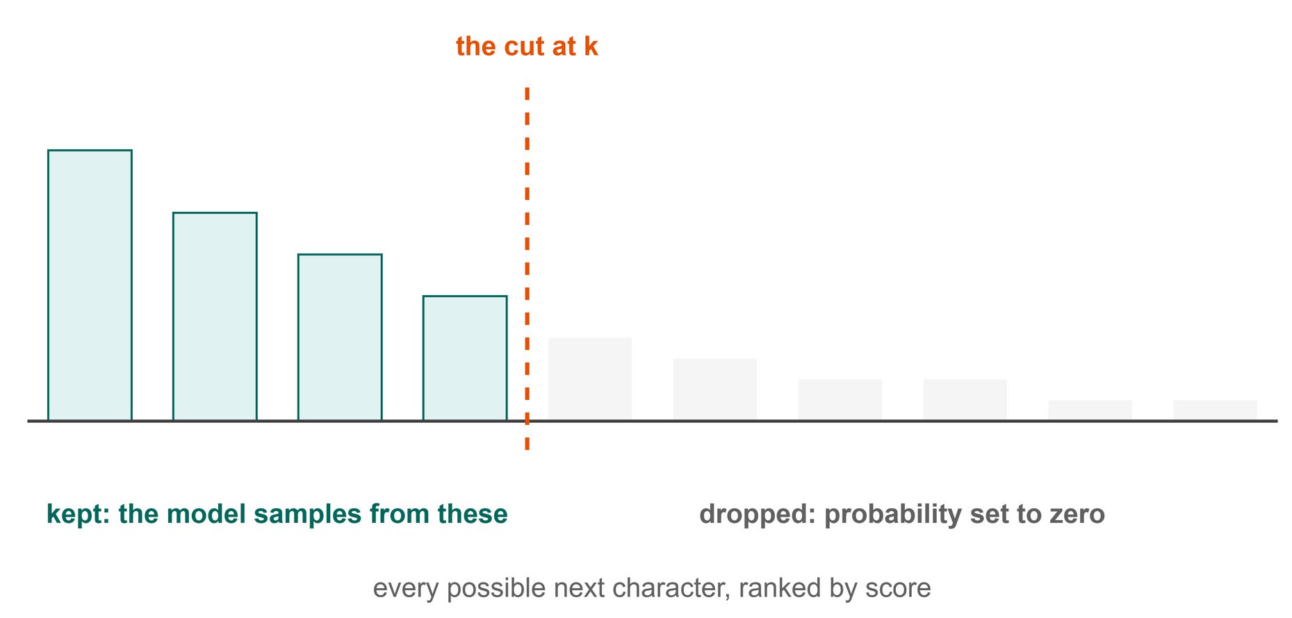 Ranked scores with the low-scoring tail greyed out