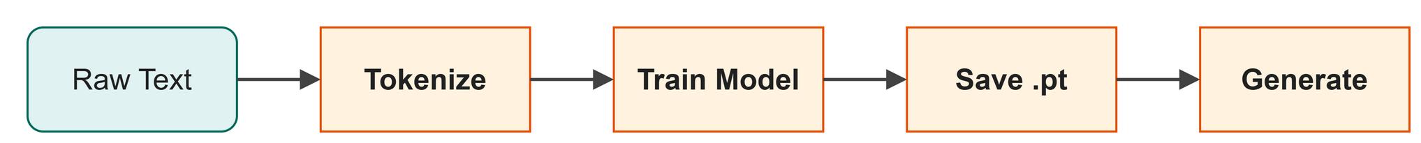 Code flow: Raw Text -> Tokenize -> Train Model -> Save .pt -> Generate
