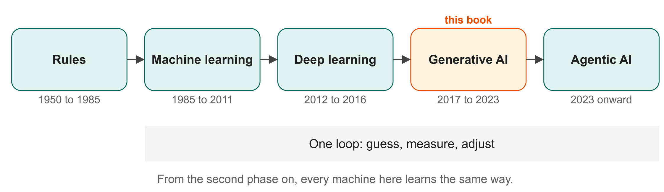 The five phases of artificial intelligence on a timeline