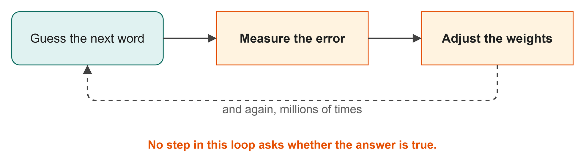 The training loop: guess, measure the error, adjust the weights