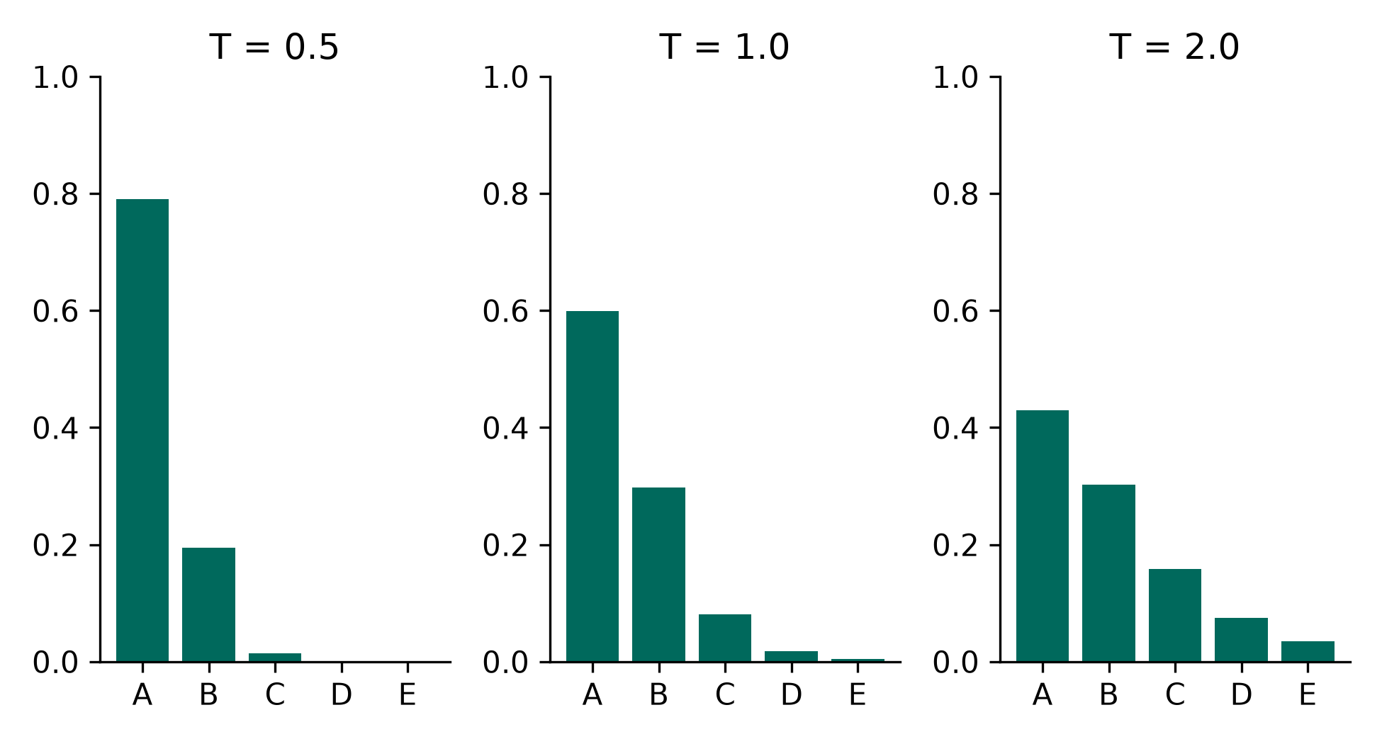 Bars of next-character probabilities at three temperatures